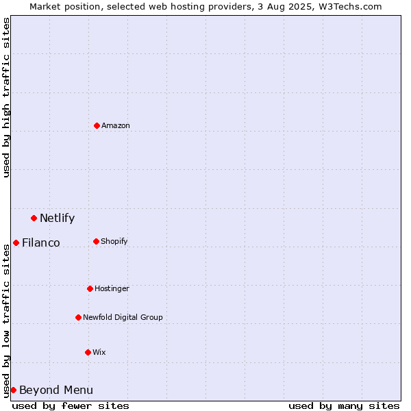 Market position of Netlify vs. Filanco vs. Beyond Menu