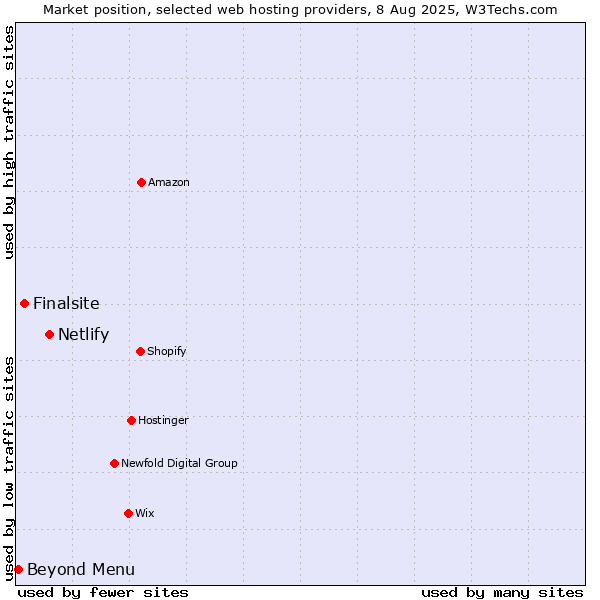 Market position of Netlify vs. Finalsite vs. Beyond Menu