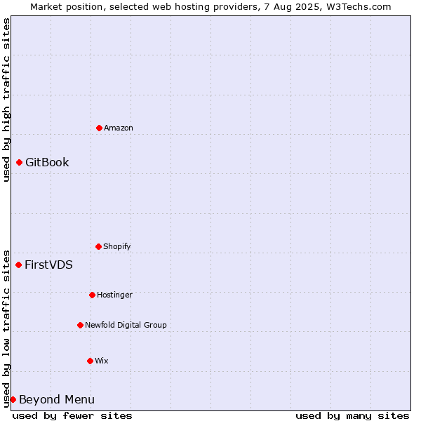Market position of GitBook vs. FirstVDS vs. Beyond Menu