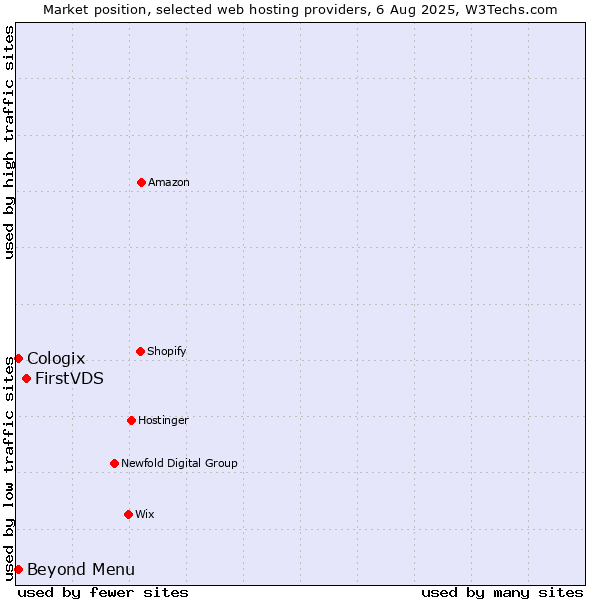 Market position of FirstVDS vs. Beyond Menu vs. Cologix