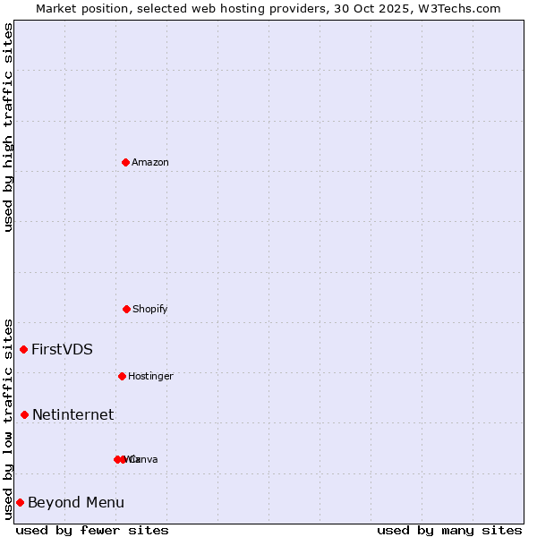 Market position of Netinternet vs. FirstVDS vs. Beyond Menu