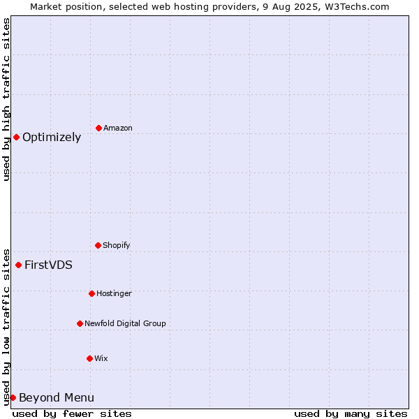 Market position of FirstVDS vs. Optimizely vs. Beyond Menu