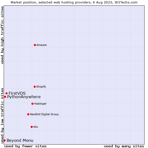 Market position of FirstVDS vs. Beyond Menu vs. PythonAnywhere