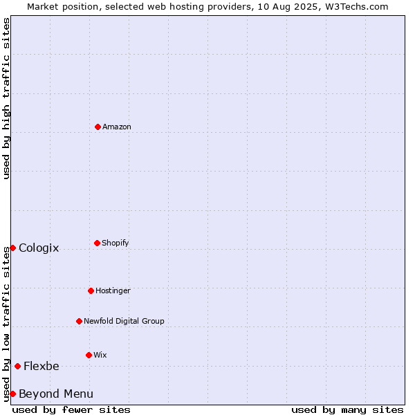 Market position of Flexbe vs. Beyond Menu vs. Cologix