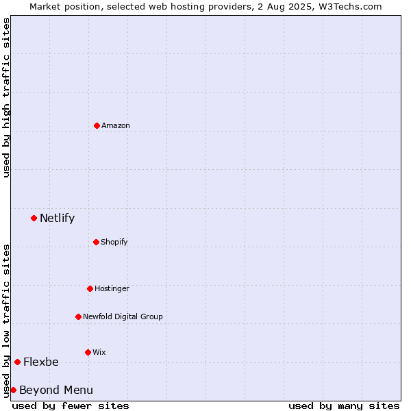 Market position of Netlify vs. Flexbe vs. Beyond Menu
