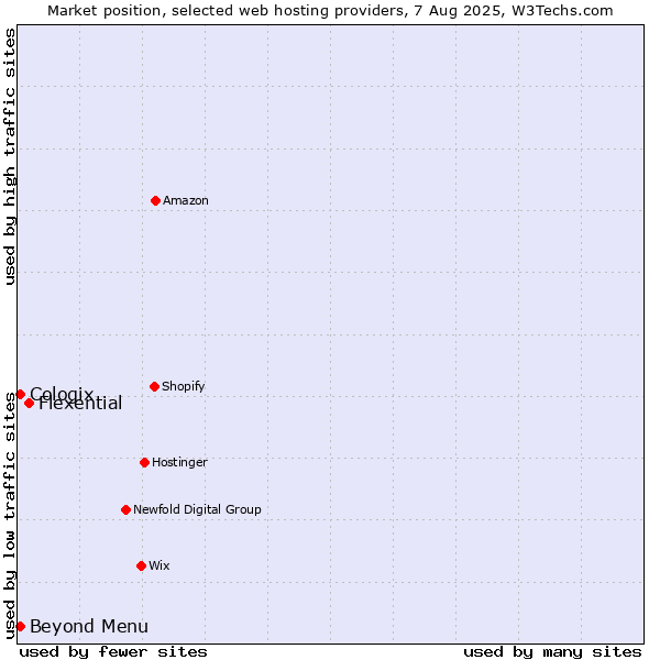 Market position of Flexential vs. Beyond Menu vs. Cologix