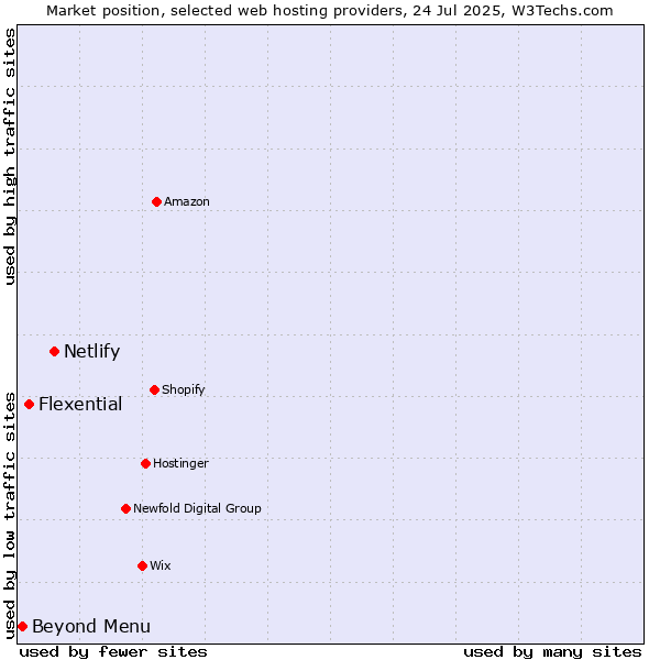 Market position of Netlify vs. Flexential vs. Beyond Menu