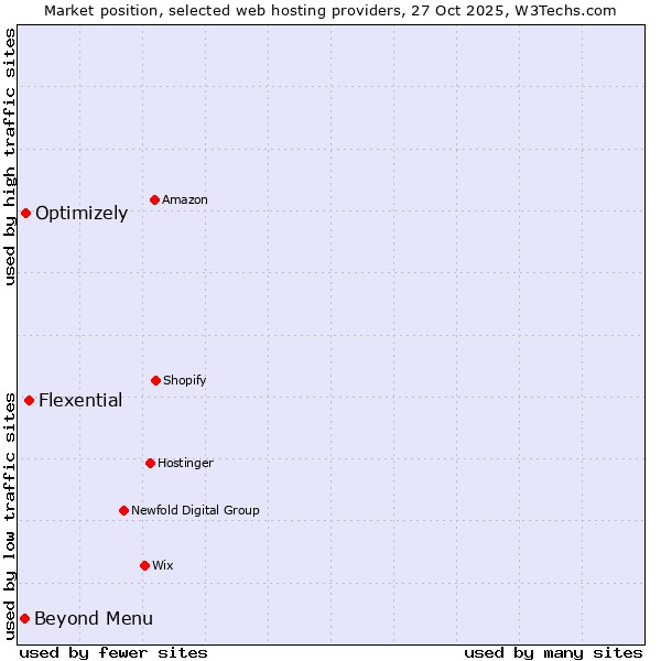Market position of Flexential vs. Optimizely vs. Beyond Menu