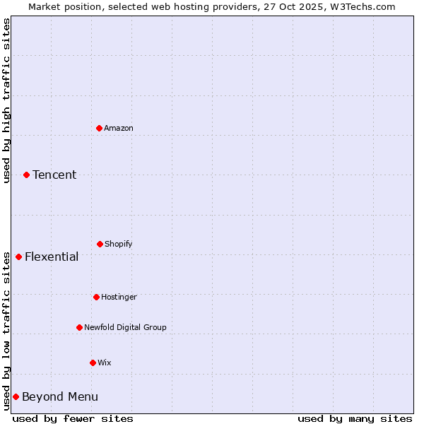 Market position of Tencent vs. Flexential vs. Beyond Menu