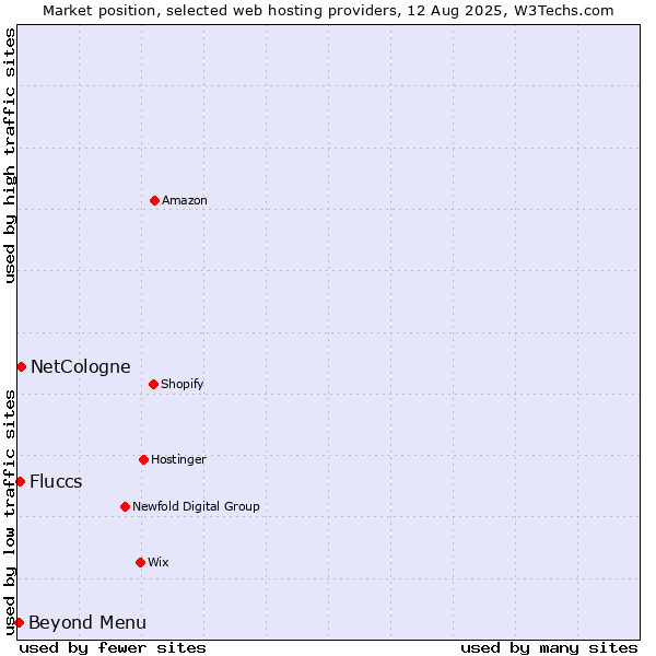 Market position of Beyond Menu vs. NetCologne vs. Fluccs