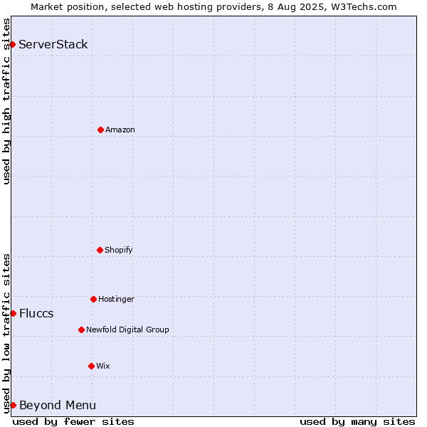 Market position of Beyond Menu vs. Fluccs vs. ServerStack
