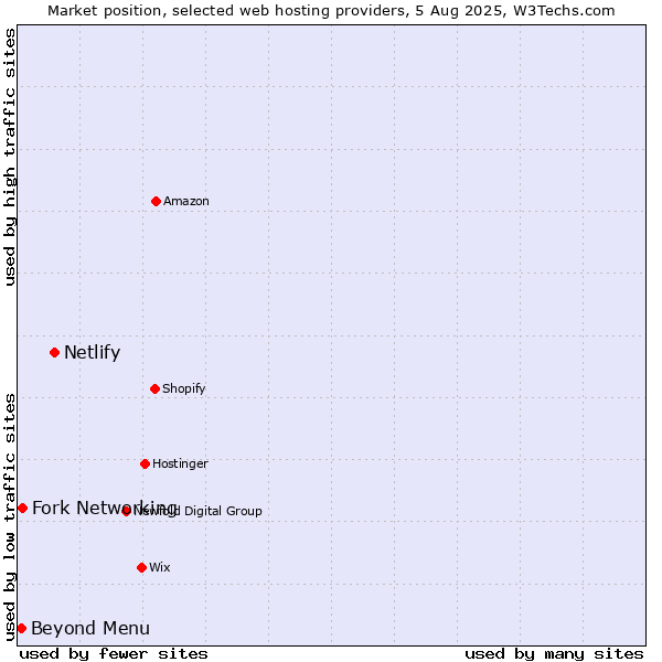 Market position of Netlify vs. Beyond Menu vs. Fork Networking