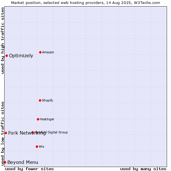 Market position of Optimizely vs. Beyond Menu vs. Fork Networking