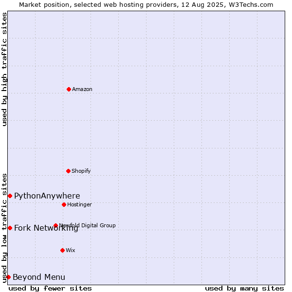 Market position of Beyond Menu vs. Fork Networking vs. PythonAnywhere