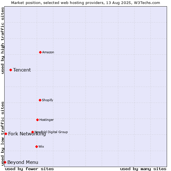 Market position of Tencent vs. Beyond Menu vs. Fork Networking
