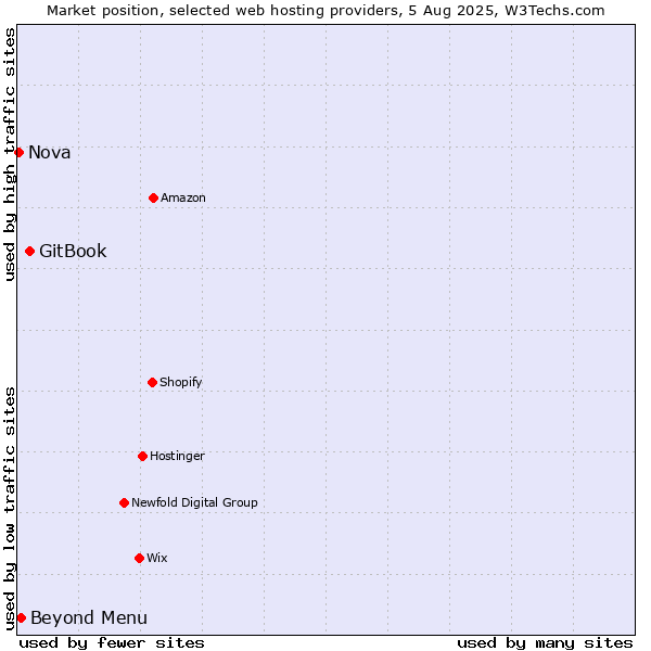 Market position of GitBook vs. Beyond Menu vs. Nova