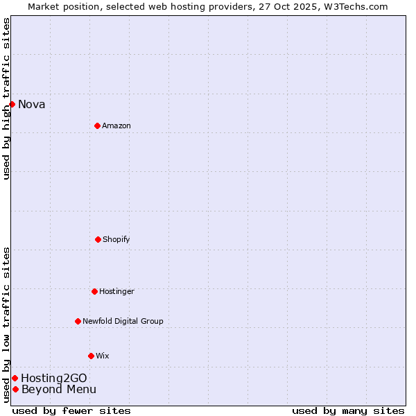 Market position of Beyond Menu vs. Hosting2GO vs. Nova