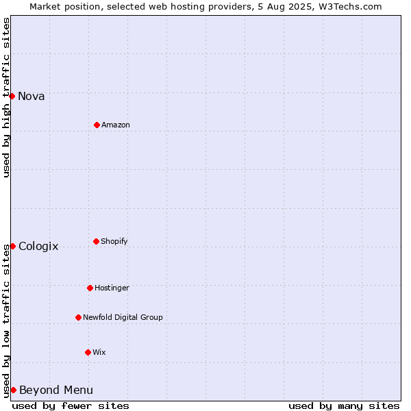 Market position of Beyond Menu vs. Cologix vs. Nova