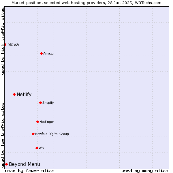 Market position of Netlify vs. Beyond Menu vs. Nova