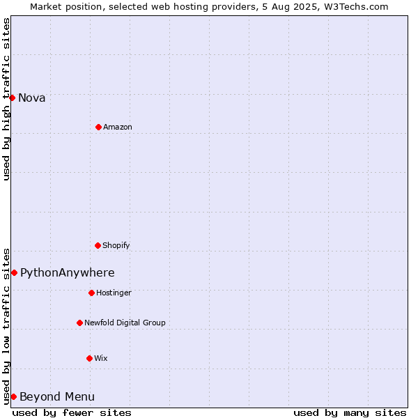 Market position of Beyond Menu vs. PythonAnywhere vs. Nova
