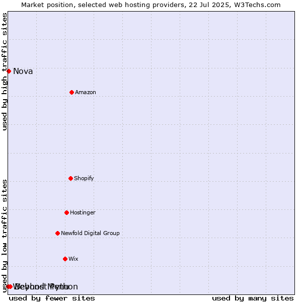 Market position of Beyond Menu vs. Nova vs. Webhost Python