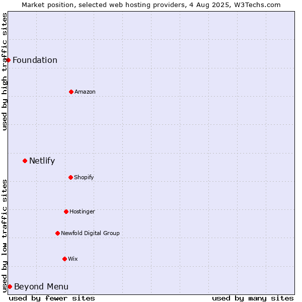 Market position of Netlify vs. Beyond Menu vs. Foundation