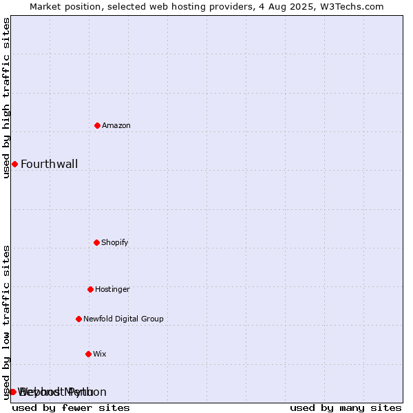 Market position of Fourthwall vs. Beyond Menu vs. Webhost Python