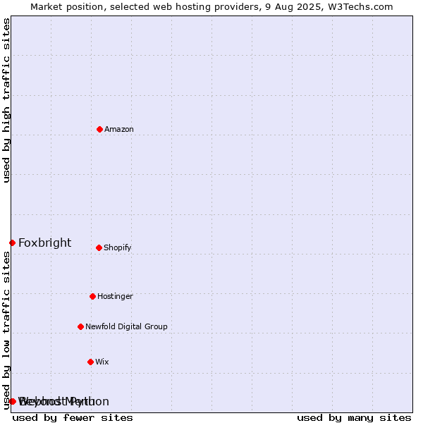 Market position of Beyond Menu vs. Foxbright vs. Webhost Python