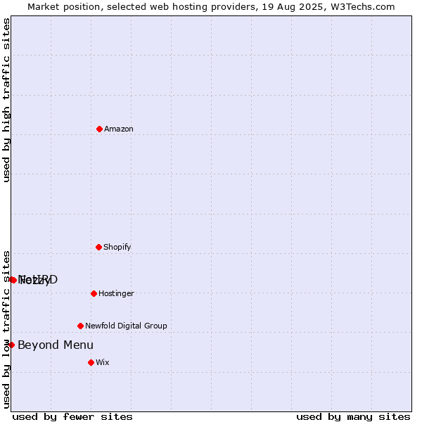 Market position of Fozzy vs. Beyond Menu vs. NetIRD