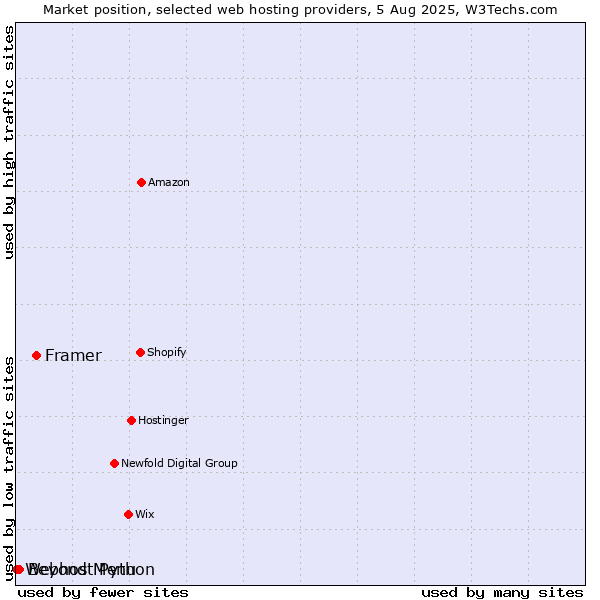 Market position of Framer vs. Beyond Menu vs. Webhost Python