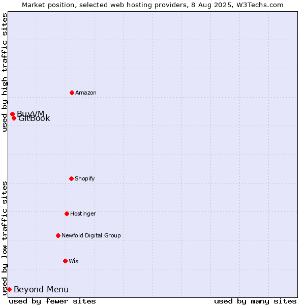 Market position of GitBook vs. BuyVM vs. Beyond Menu