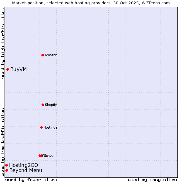 Market position of BuyVM vs. Beyond Menu vs. Hosting2GO