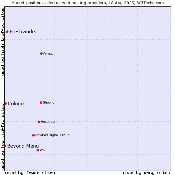 Market position of Freshworks vs. Beyond Menu vs. Cologix
