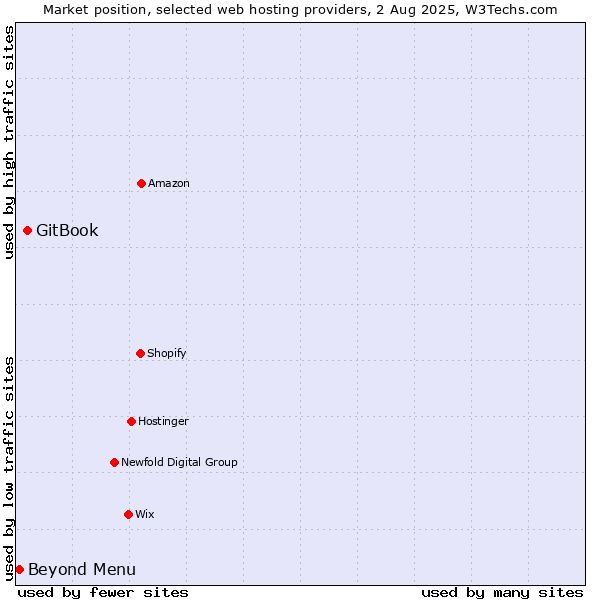 Market position of GitBook vs. Beyond Menu