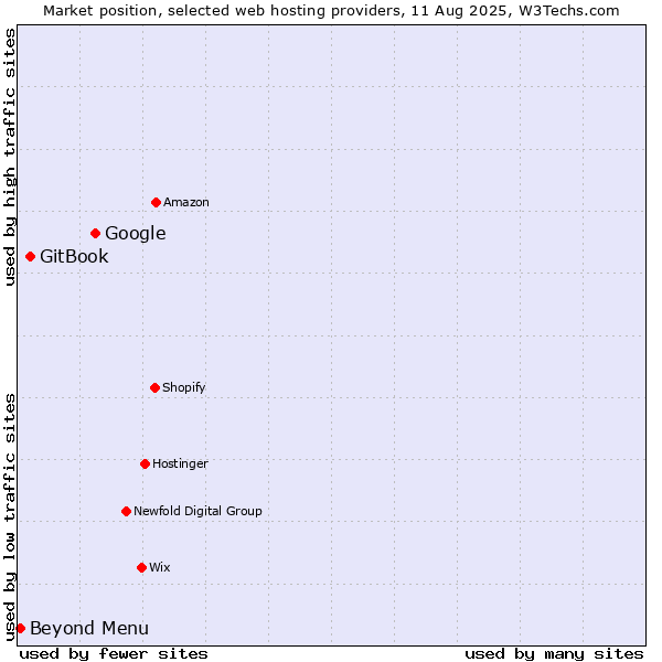 Market position of Google vs. GitBook vs. Beyond Menu