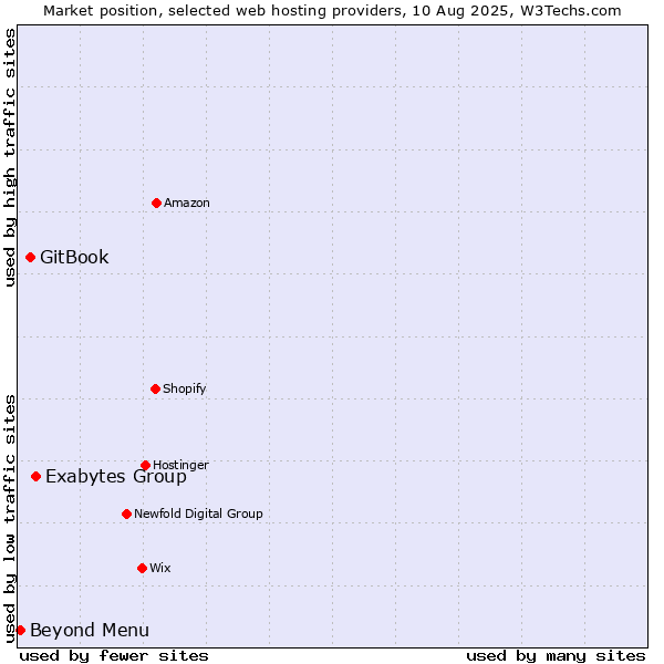 Market position of Exabytes Group vs. GitBook vs. Beyond Menu