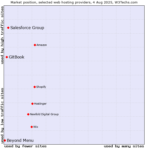 Market position of Salesforce Group vs. GitBook vs. Beyond Menu