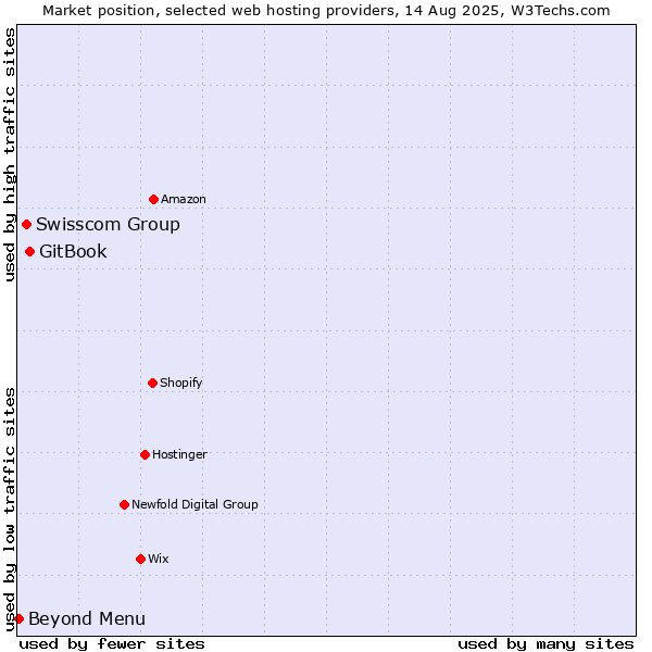 Market position of GitBook vs. Swisscom Group vs. Beyond Menu