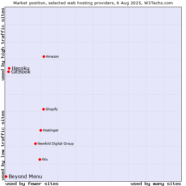 Market position of Heroku vs. GitBook vs. Beyond Menu