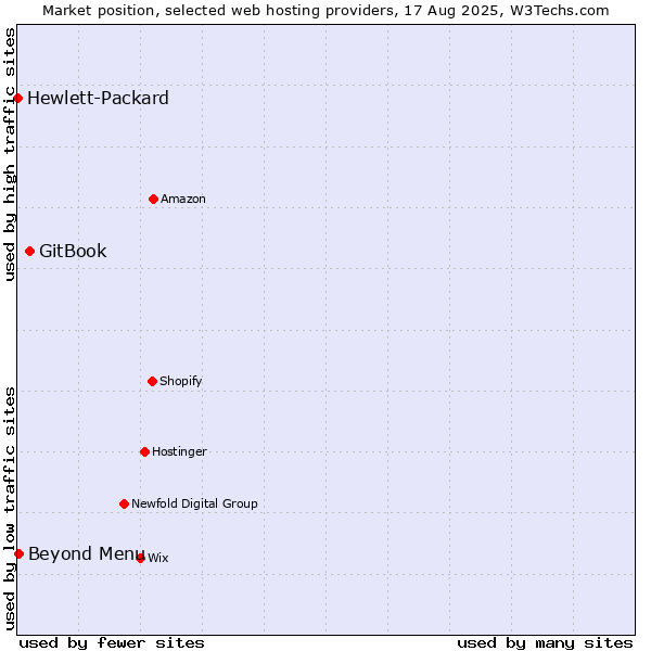 Market position of GitBook vs. Beyond Menu vs. Hewlett-Packard