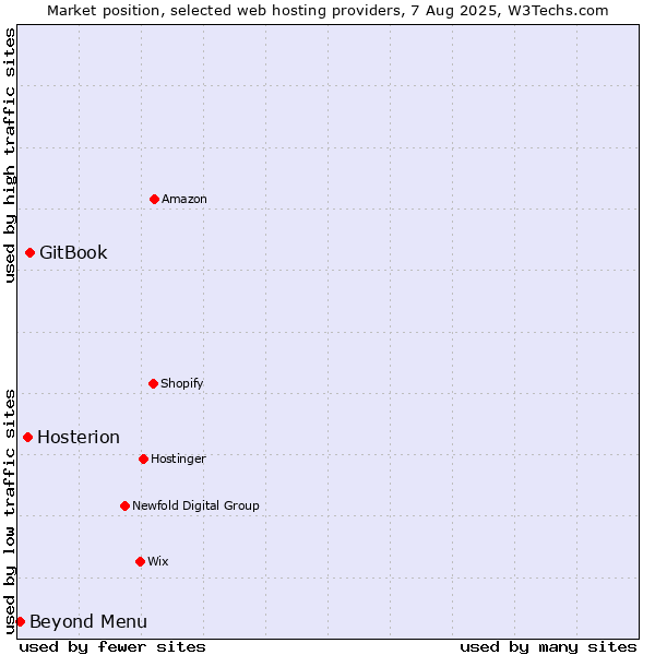 Market position of GitBook vs. Hosterion vs. Beyond Menu
