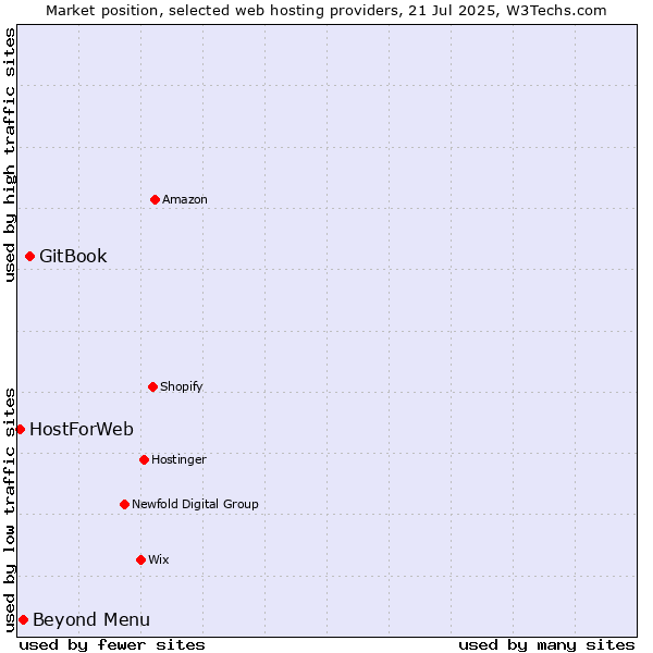 Market position of GitBook vs. Beyond Menu vs. HostForWeb