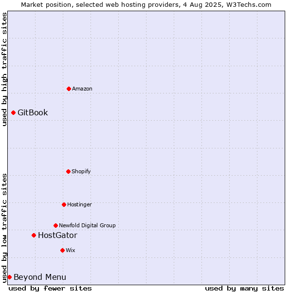 Market position of HostGator vs. GitBook vs. Beyond Menu