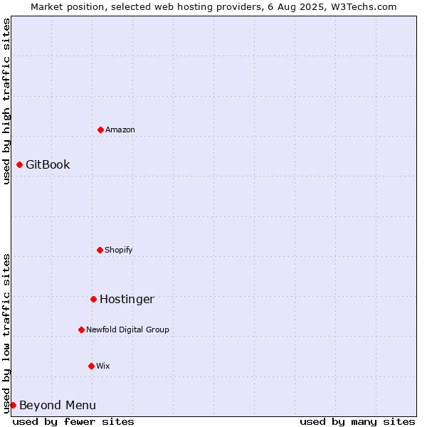 Market position of Hostinger vs. GitBook vs. Beyond Menu