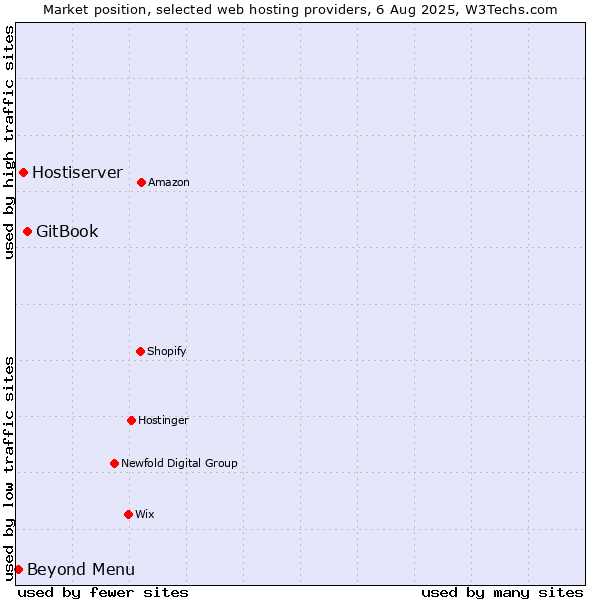 Market position of GitBook vs. Hostiserver vs. Beyond Menu
