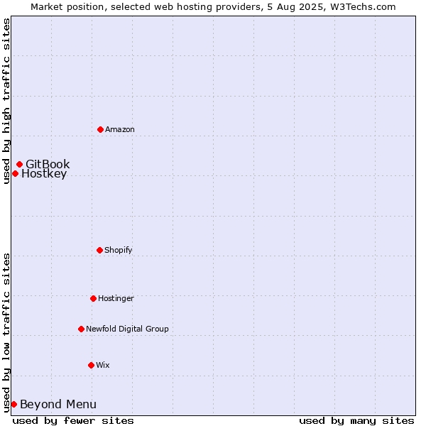 Market position of GitBook vs. Hostkey vs. Beyond Menu