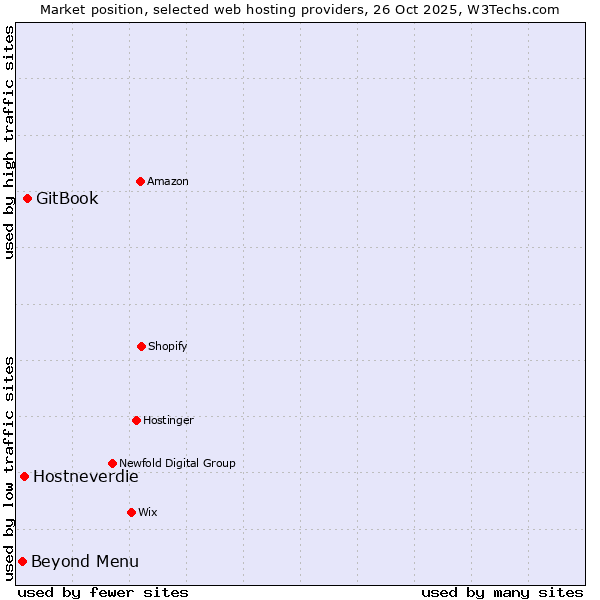Market position of GitBook vs. Hostneverdie vs. Beyond Menu
