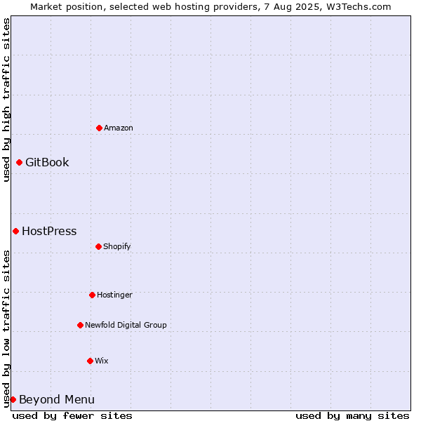 Market position of GitBook vs. HostPress vs. Beyond Menu