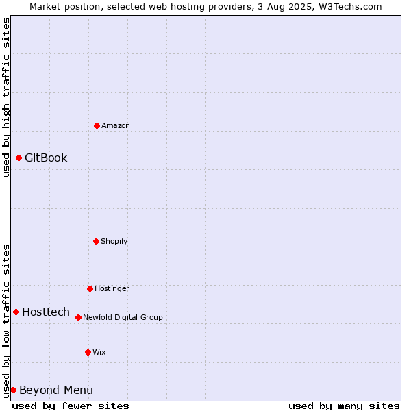 Market position of GitBook vs. Hosttech vs. Beyond Menu