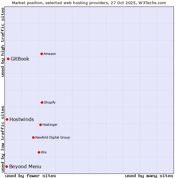 Market position of GitBook vs. Hostwinds vs. Beyond Menu